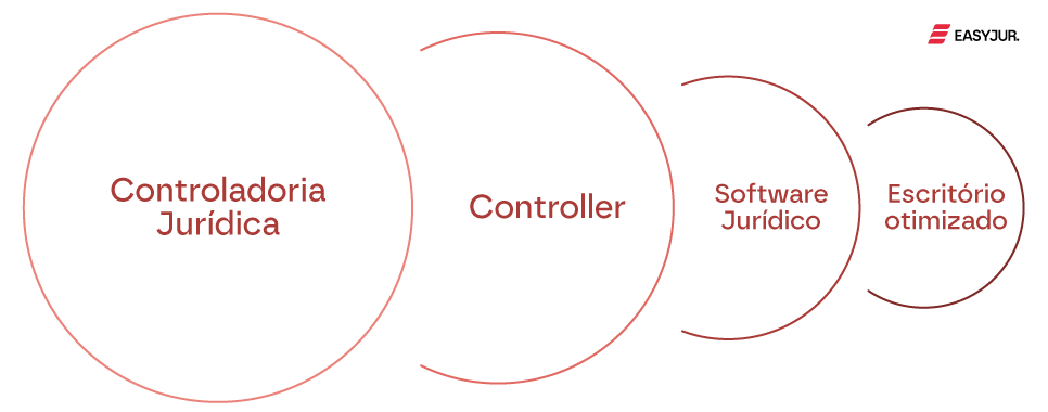 Gráfico com círculos ilustrando a conexão entre Controladoria Jurídica, Controller, Software Jurídico e Escritório Otimizado, com destaque para a marca EasyJur.
