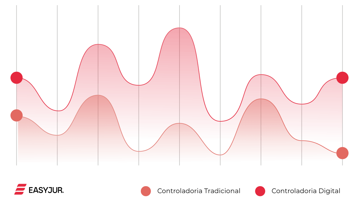 Gráfico comparando o desempenho de Controladoria Jurídica Tradicional e Digital com linhas onduladas, evidenciando maior estabilidade da controladoria digital ao longo do tempo.