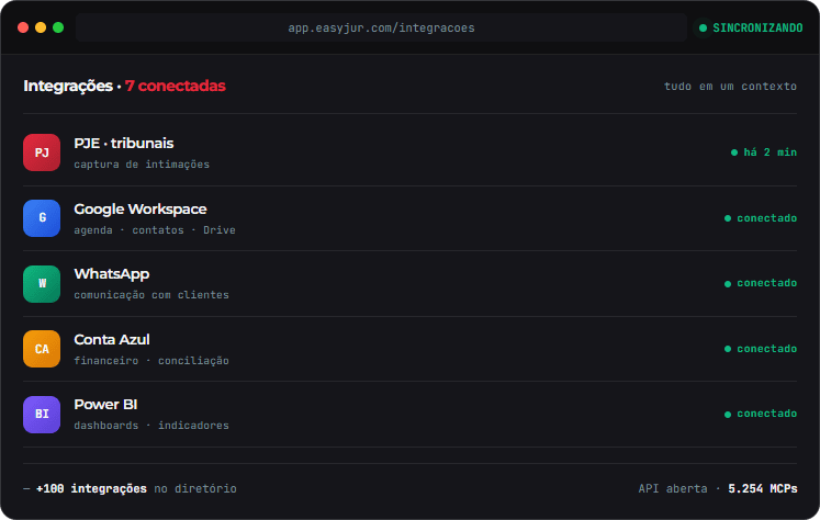 Tela do EasyJur OS mostrando integrações conectadas: PJE tribunais, Google Workspace, WhatsApp, Conta Azul e Power BI