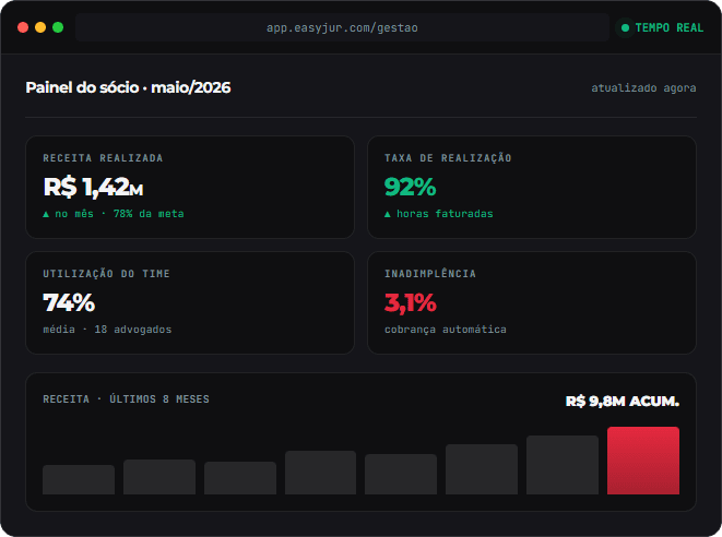 Painel do sócio no EasyJur OS mostrando receita realizada, taxa de realização e inadimplência em tempo real