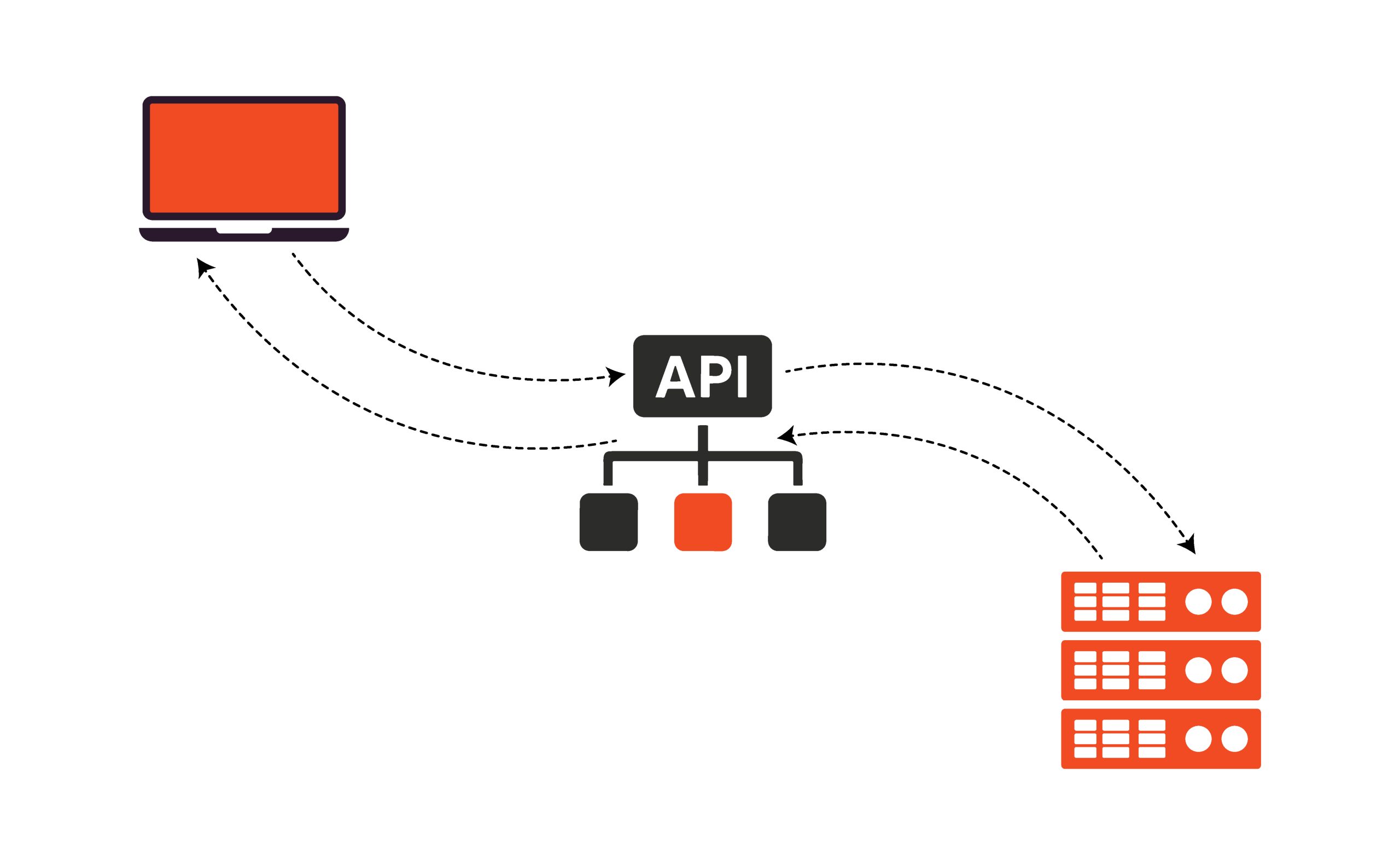 Ilustração de fluxo de dados entre laptop, API e servidores