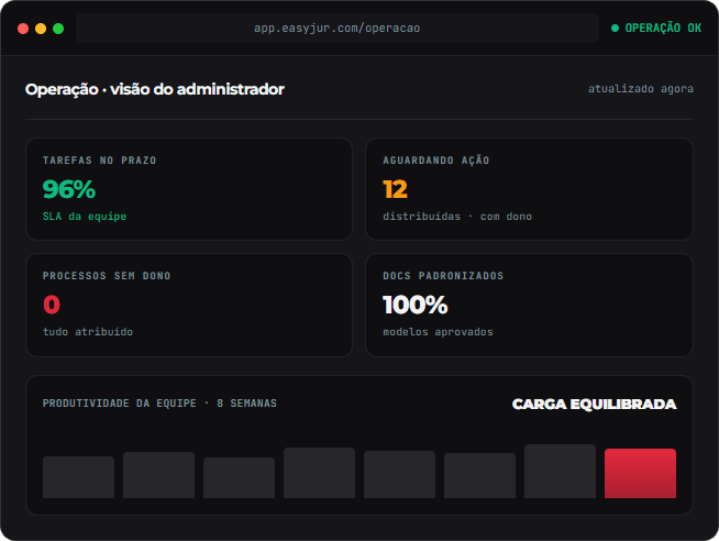 Painel de operação do EasyJur OS mostrando tarefas no prazo, processos sem dono e produtividade da equipe